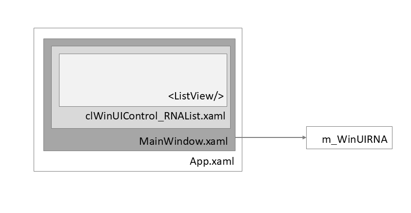 App.xaml wrapping MainWindow.xaml wrapping clWinUIContrl_RNAList.xaml wrapping ListView